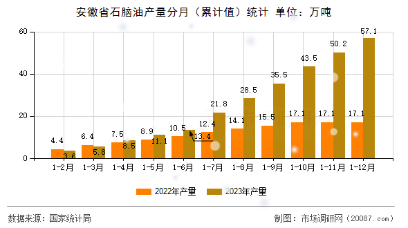 安徽省石脑油产量分月（累计值）统计