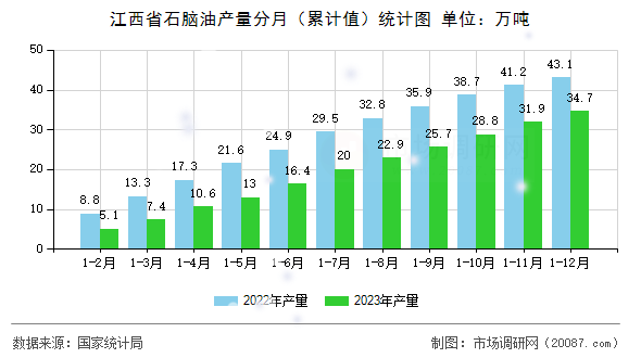 江西省石脑油产量分月（累计值）统计图