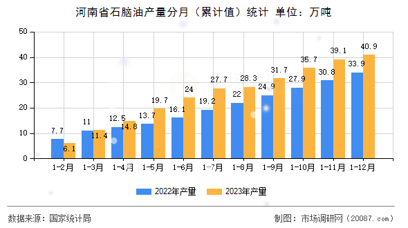河南省石脑油产量分月（累计值）统计
