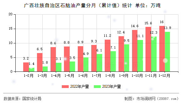 广西壮族自治区石脑油产量分月(累计值)统计 广西壮族自治区石脑油产量分月(累计值)统计