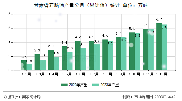 甘肃省石脑油产量分月（累计值）统计