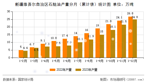 新疆维吾尔自治区石脑油产量分月(累计值)统计图 新疆维吾尔自治区石脑油产量分月(累计值)统计图