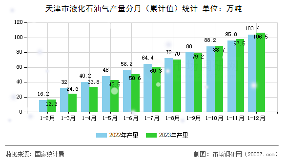 天津市液化石油气产量分月(累计值)统计 天津市液化石油气产量分月(累计值)统计