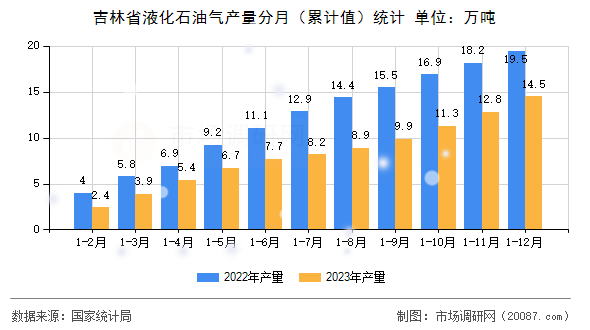 吉林省液化石油气产量分月（累计值）统计