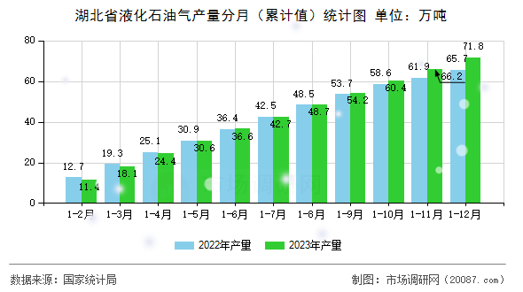 湖北省液化石油气产量分月（累计值）统计图