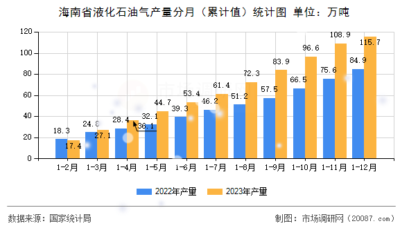 海南省液化石油气产量分月(累计值)统计图 海南省液化石油气产量分月(累计值)统计图
