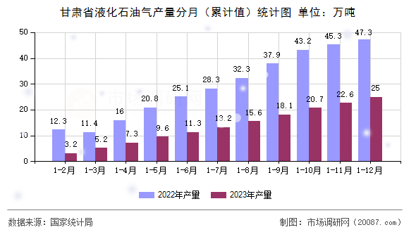 甘肃省液化石油气产量分月(累计值)统计图 甘肃省液化石油气产量分月(累计值)统计图