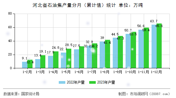 河北省石油焦产量分月(累计值)统计 河北省石油焦产量分月(累计值)统计
