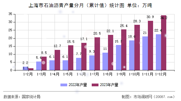 上海市石油沥青产量分月(累计值)统计图 上海市石油沥青产量分月(累计值)统计图