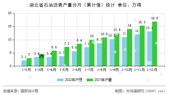湖北省石油沥青产量分月（累计值）统计
