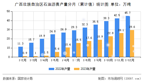 广西壮族自治区石油沥青产量分月（累计值）统计图