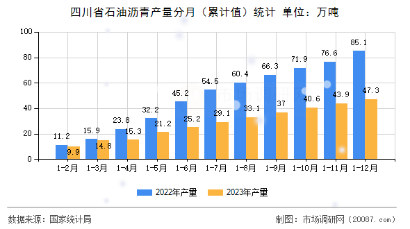 四川省石油沥青产量分月（累计值）统计