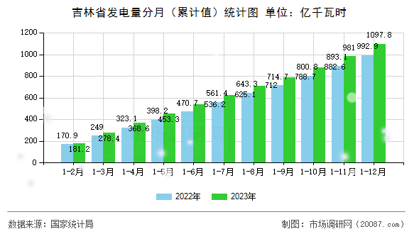 吉林省发电量分月（累计值）统计图