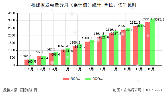 福建省发电量分月（累计值）统计
