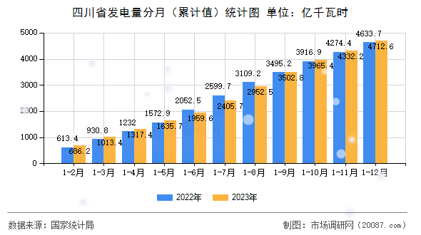 四川省发电量分月(累计值)统计图 四川省发电量分月(累计值)统计图