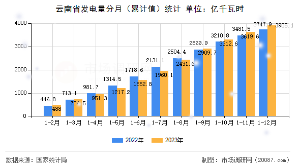 云南省发电量分月（累计值）统计