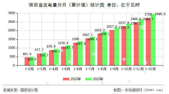 陕西省发电量分月（累计值）统计图