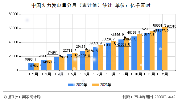 中国火力发电量分月(累计值)统计 中国火力发电量分月(累计值)统计