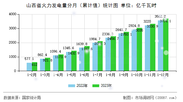 山西省火力发电量分月(累计值)统计图 山西省火力发电量分月(累计值)统计图