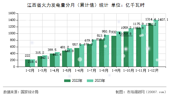 江西省火力发电量分月(累计值)统计 江西省火力发电量分月(累计值)统计