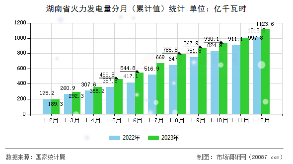 湖南省火力发电量分月（累计值）统计