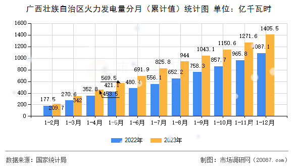 广西壮族自治区火力发电量分月（累计值）统计图