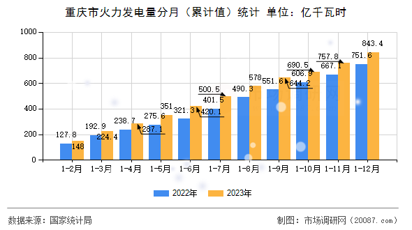 重庆市火力发电量分月(累计值)统计 重庆市火力发电量分月(累计值)统计