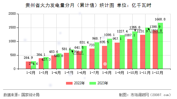 贵州省火力发电量分月(累计值)统计图 贵州省火力发电量分月(累计值)统计图