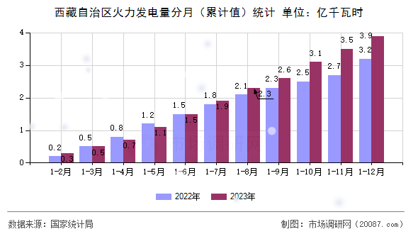 西藏自治区火力发电量分月（累计值）统计