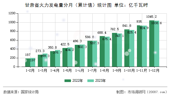 甘肃省火力发电量分月（累计值）统计图