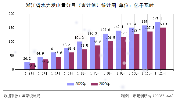 浙江省水力发电量分月（累计值）统计图