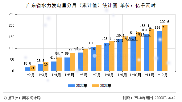 广东省水力发电量分月（累计值）统计图
