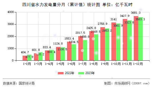 四川省水力发电量分月(累计值)统计图 四川省水力发电量分月(累计值)统计图