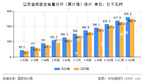 江苏省核能发电量分月（累计值）统计