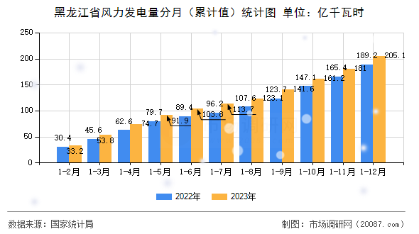 黑龙江省风力发电量分月(累计值)统计图 黑龙江省风力发电量分月(累计值)统计图