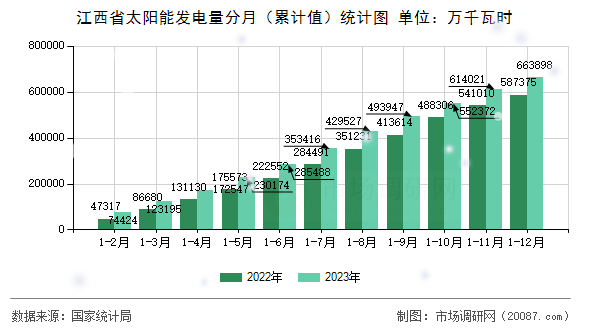 江西省太阳能发电量分月（累计值）统计图