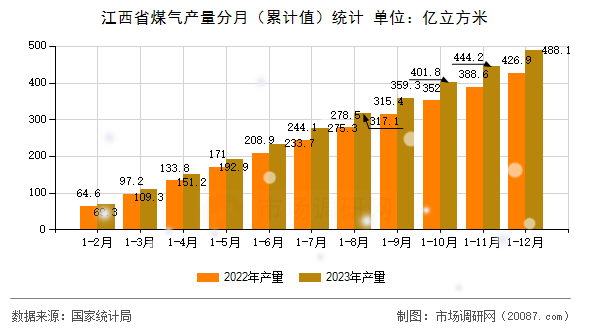 江西省煤气产量分月（累计值）统计