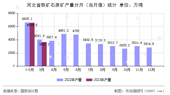 河北省铁矿石原矿产量分月(当月值)统计 河北省铁矿石原矿产量分月(当月值)统计