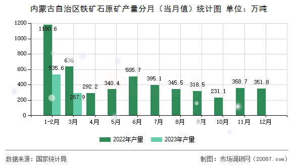 内蒙古自治区铁矿石原矿产量分月(当月值)统计图 内蒙古自治区铁矿石原矿产量分月(当月值)统计图