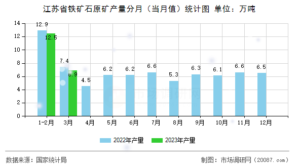 江苏省铁矿石原矿产量分月(当月值)统计图 江苏省铁矿石原矿产量分月(当月值)统计图