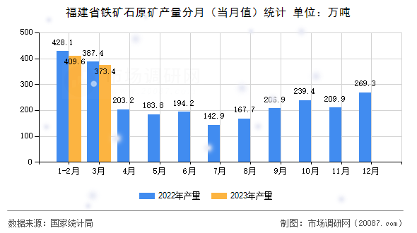 福建省铁矿石原矿产量分月（当月值）统计