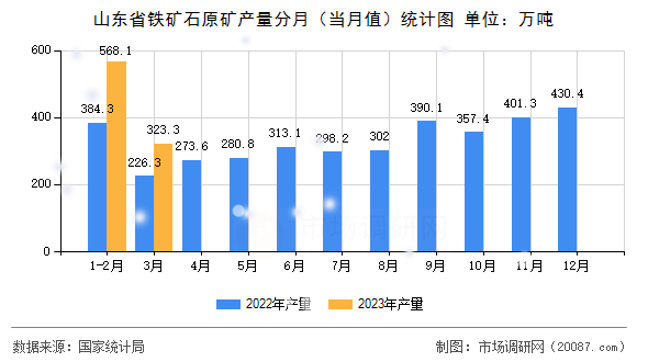 山东省铁矿石原矿产量分月(当月值)统计图 山东省铁矿石原矿产量分月(当月值)统计图