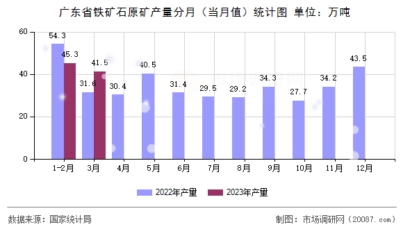广东省铁矿石原矿产量分月（当月值）统计图
