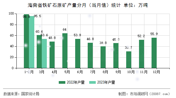 海南省铁矿石原矿产量分月（当月值）统计