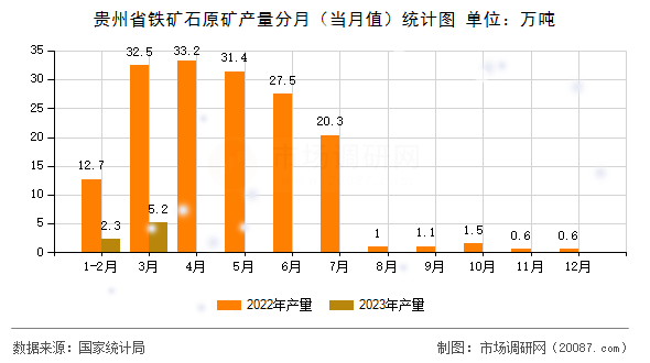 贵州省铁矿石原矿产量分月(当月值)统计图 贵州省铁矿石原矿产量分月(当月值)统计图