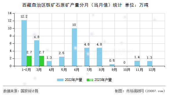 西藏自治区铁矿石原矿产量分月（当月值）统计