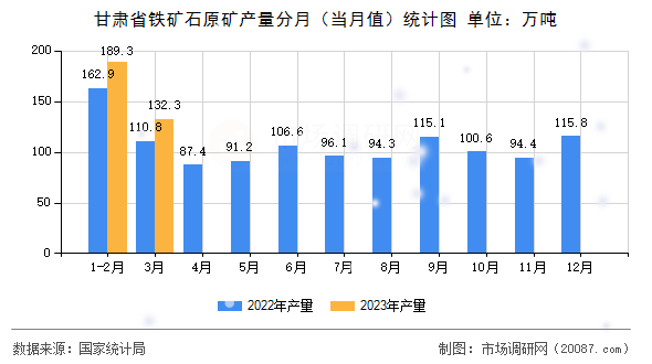 甘肃省铁矿石原矿产量分月（当月值）统计图