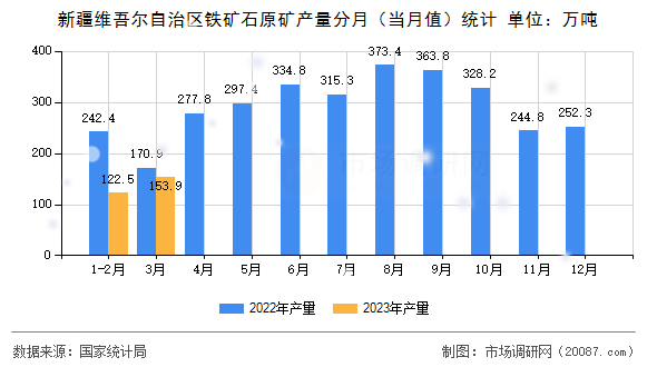 新疆维吾尔自治区铁矿石原矿产量分月(当月值)统计 新疆维吾尔自治区铁矿石原矿产量分月(当月值)统计