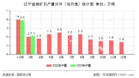 辽宁省磷矿石产量分月（当月值）统计图