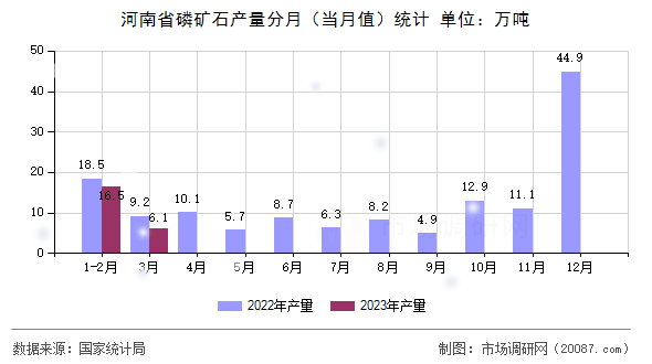 河南省磷矿石产量分月(当月值)统计 河南省磷矿石产量分月(当月值)统计